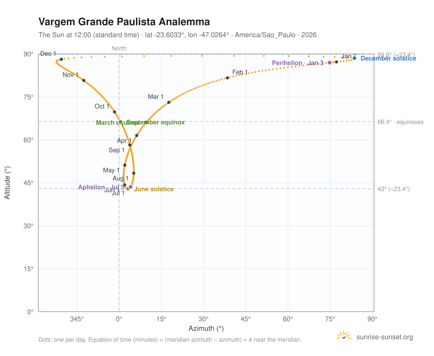 Vargem Grande Paulista analemma chart: the Sun at 12:00 (standard time) through the year