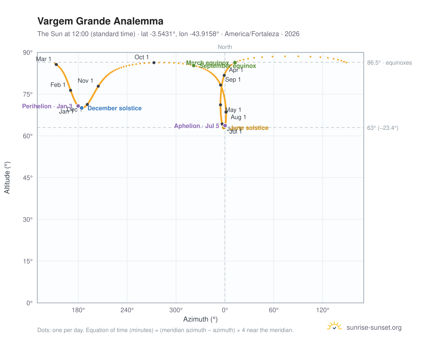 Vargem Grande analemma chart: the Sun at 12:00 (standard time) through the year