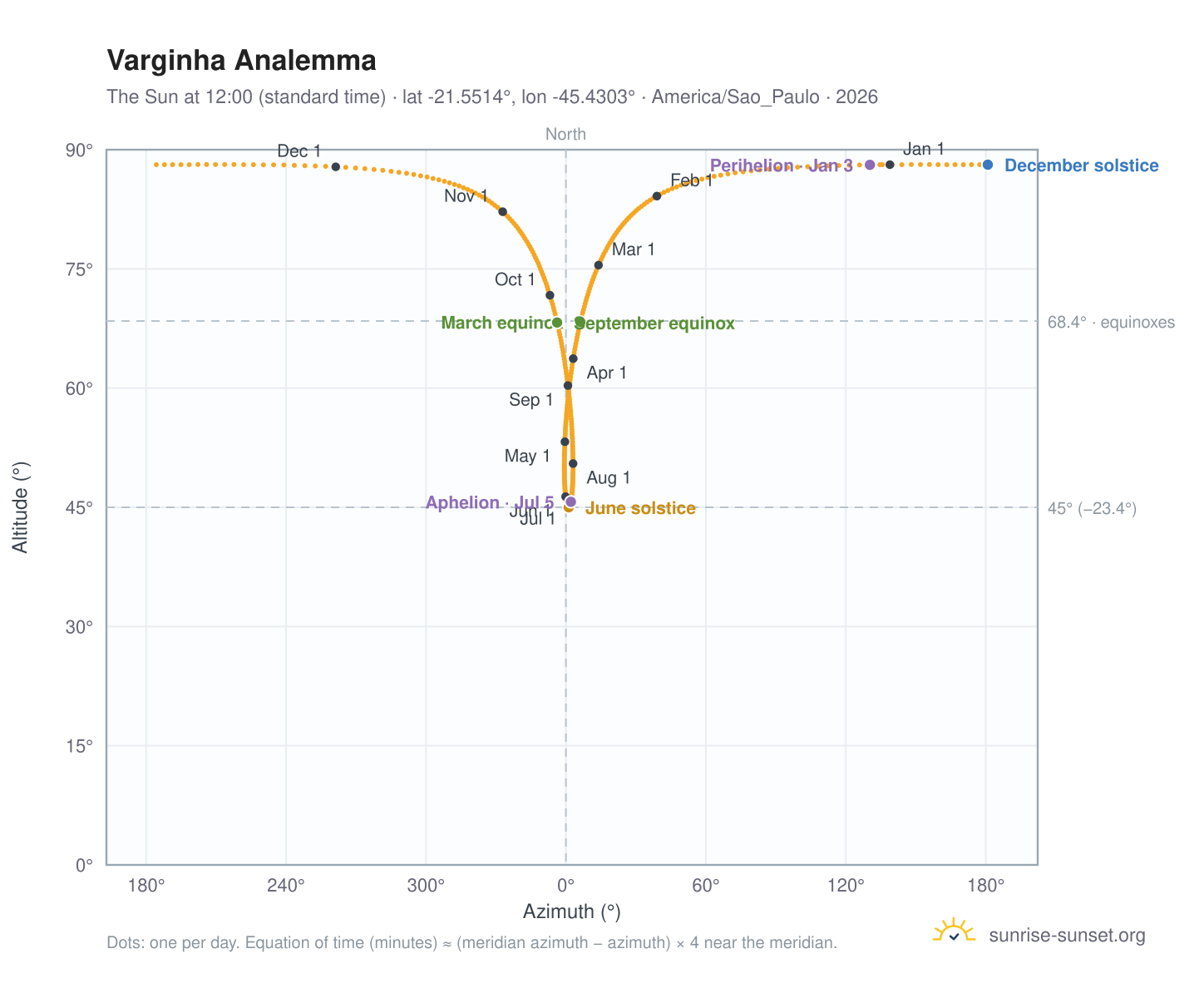 Varginha analemma chart: the Sun at 12:00 (standard time) through the year