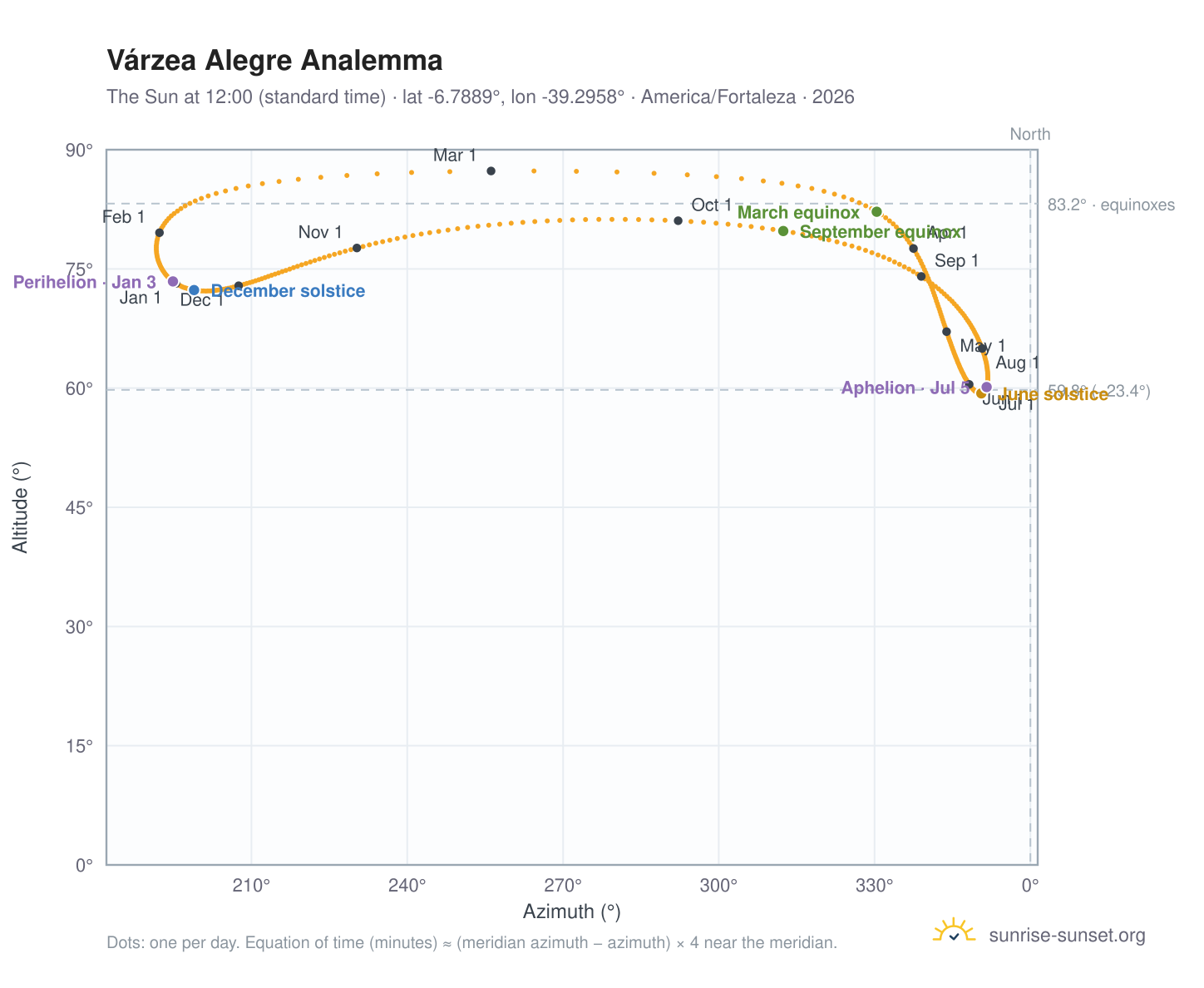Várzea Alegre analemma chart: the Sun at 12:00 (standard time) through the year