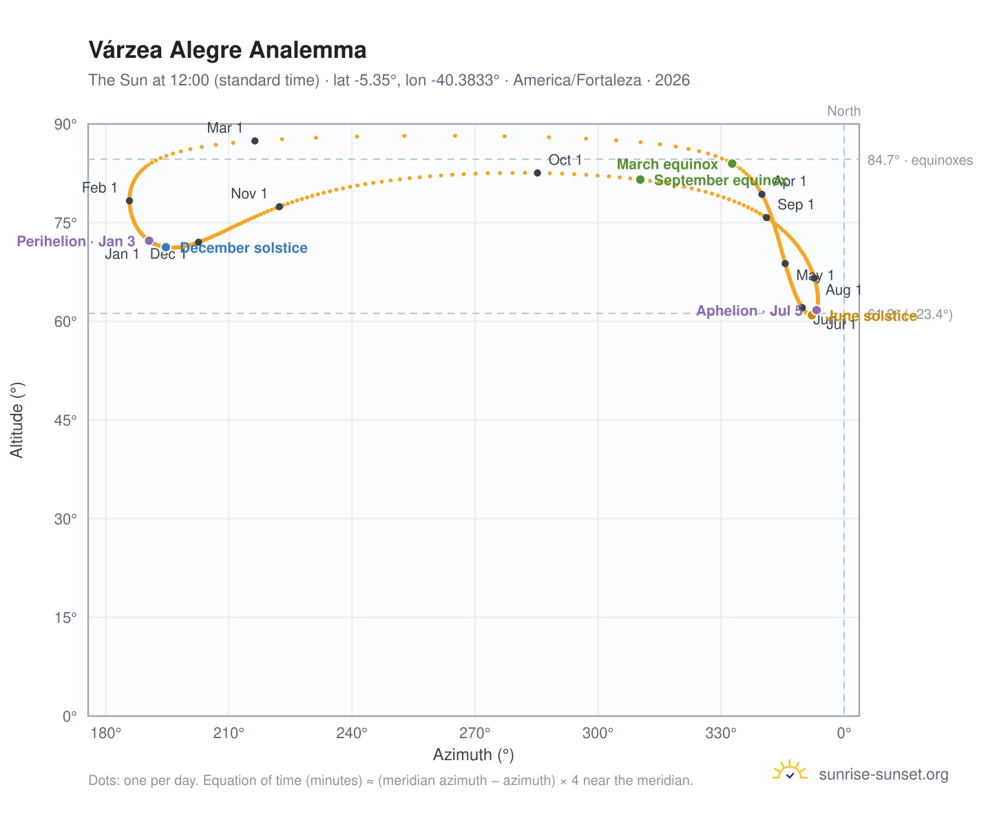 Várzea Alegre analemma chart: the Sun at 12:00 (standard time) through the year
