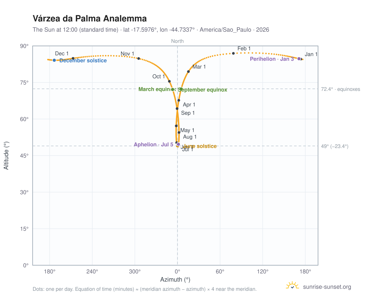 Várzea da Palma analemma chart: the Sun at 12:00 (standard time) through the year