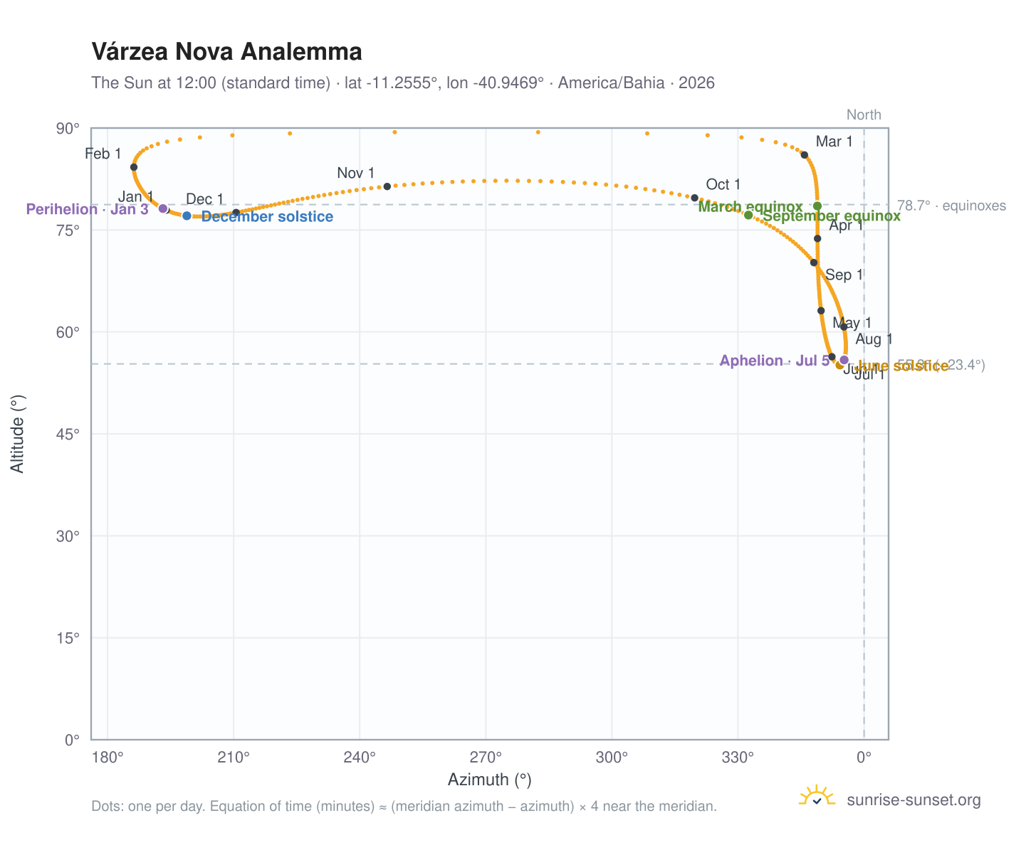 Várzea Nova analemma chart: the Sun at 12:00 (standard time) through the year
