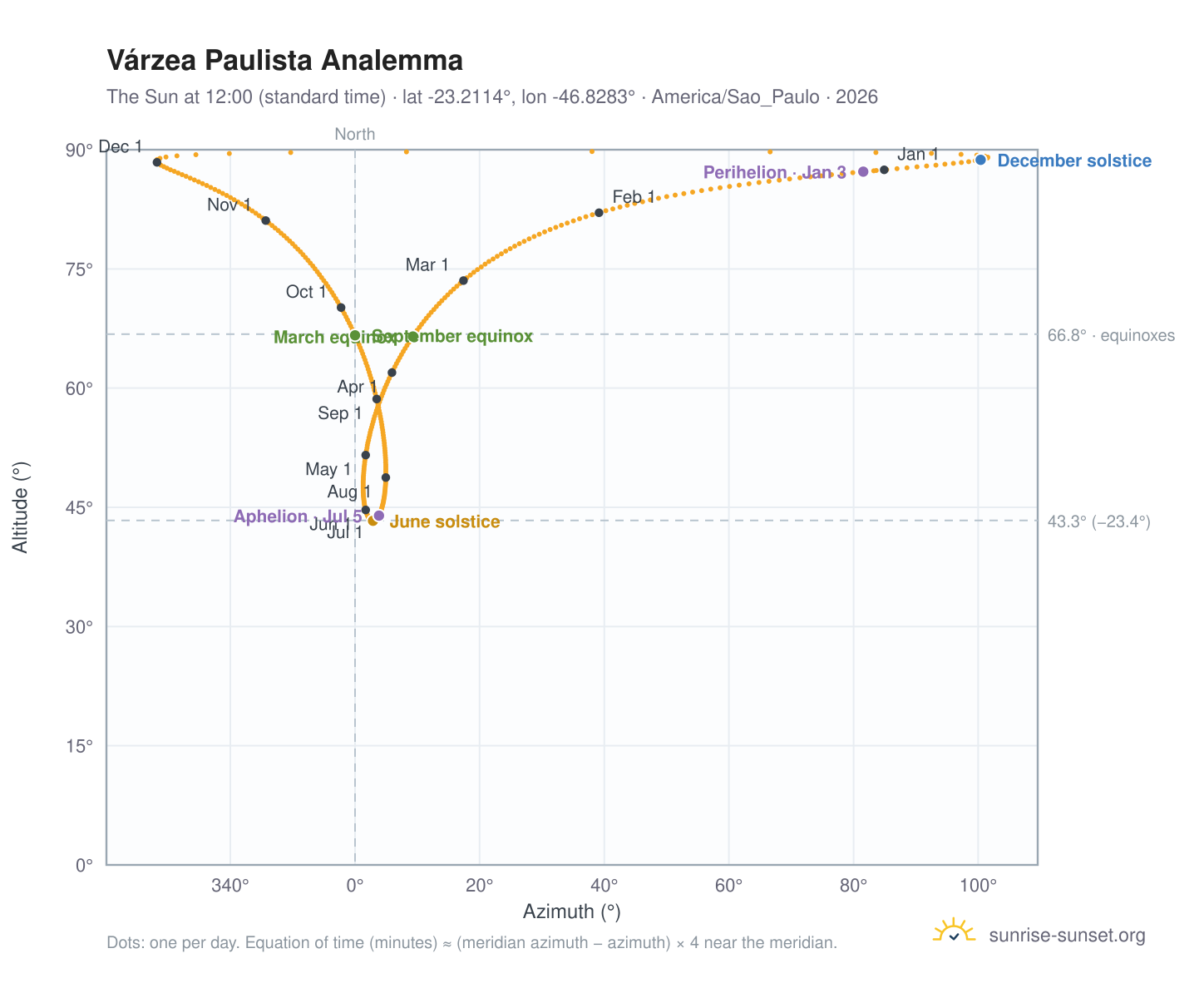 Várzea Paulista analemma chart: the Sun at 12:00 (standard time) through the year