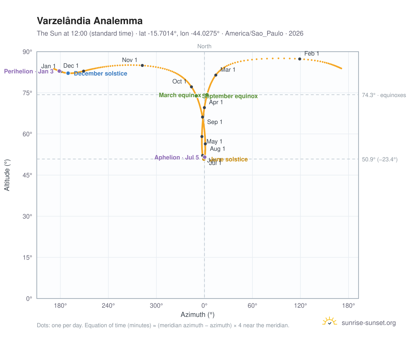 Varzelândia analemma chart: the Sun at 12:00 (standard time) through the year