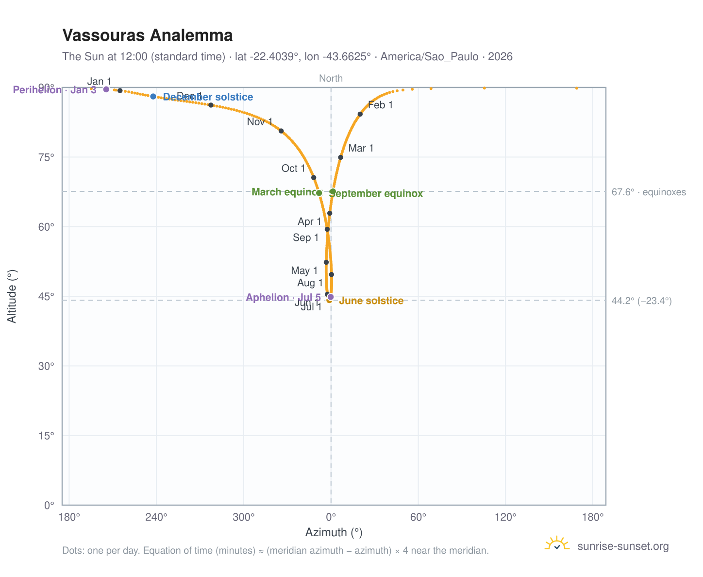 Vassouras analemma chart: the Sun at 12:00 (standard time) through the year