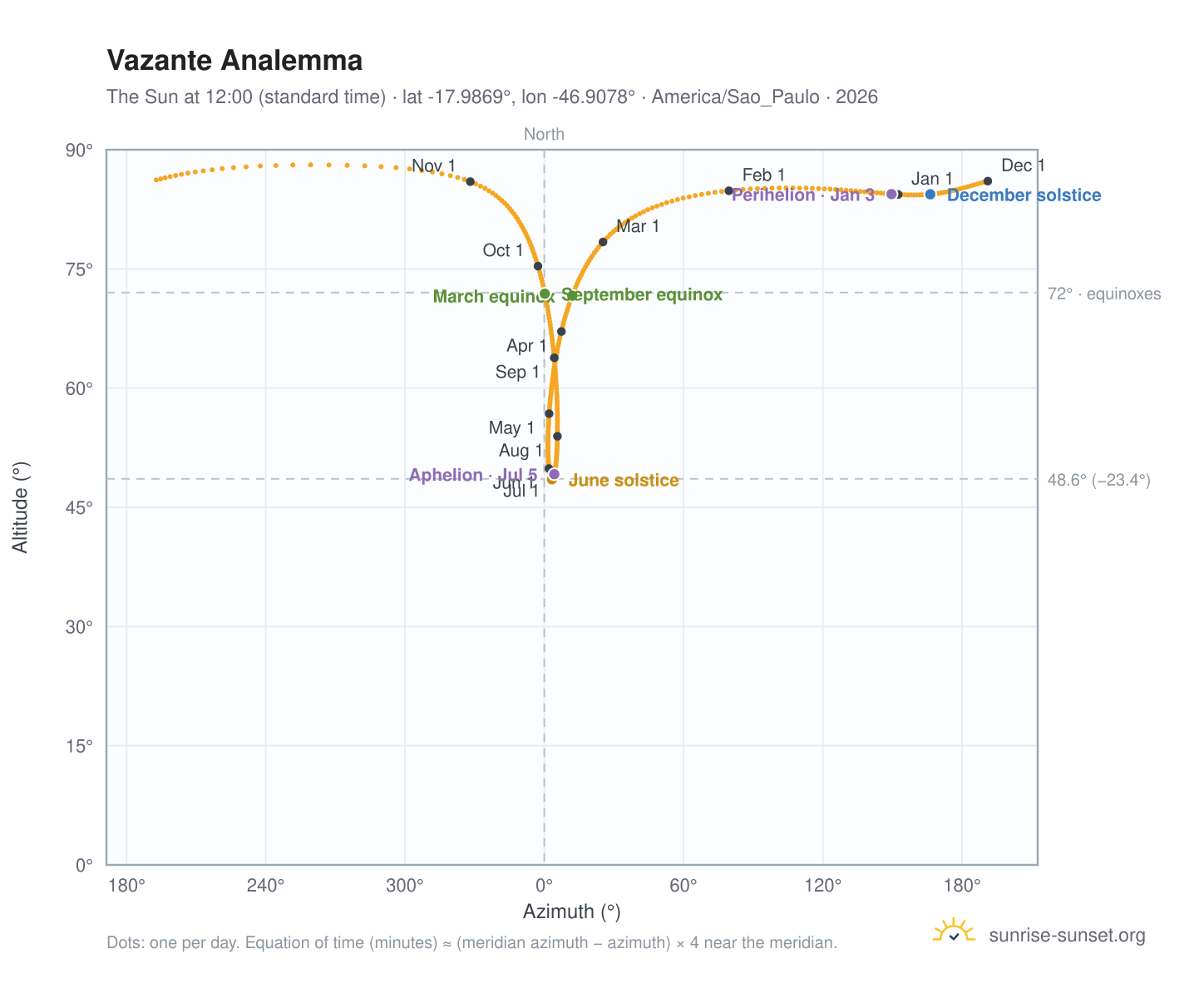 Vazante analemma chart: the Sun at 12:00 (standard time) through the year