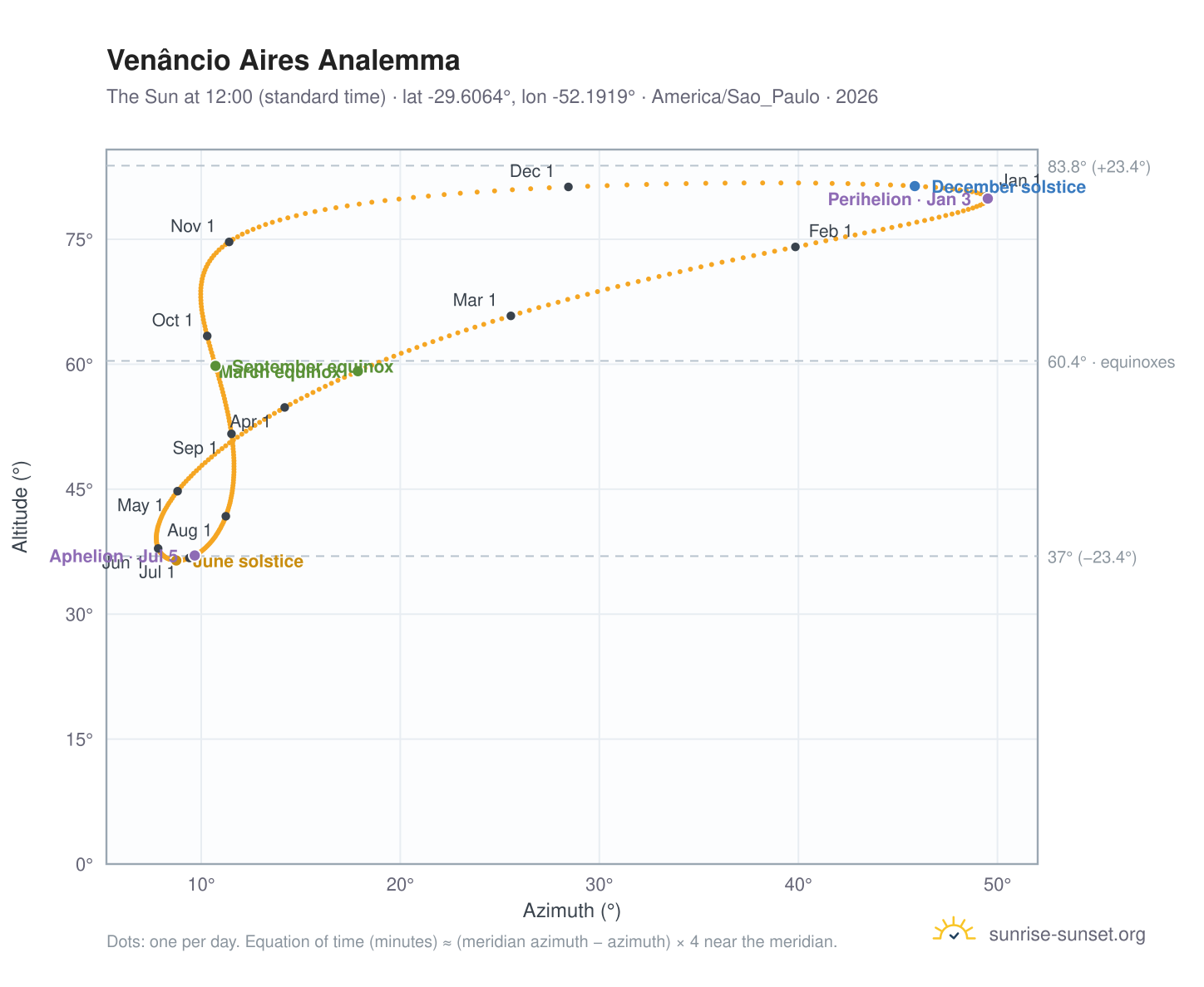 Venâncio Aires analemma chart: the Sun at 12:00 (standard time) through the year