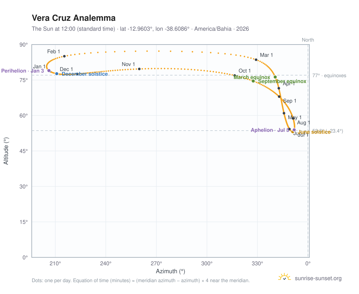 Vera Cruz analemma chart: the Sun at 12:00 (standard time) through the year