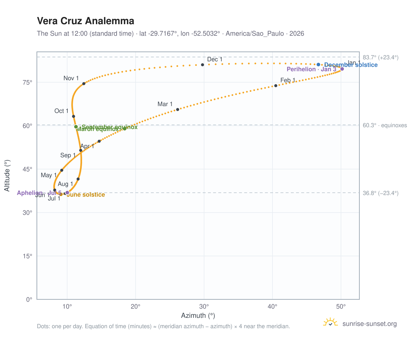 Vera Cruz analemma chart: the Sun at 12:00 (standard time) through the year