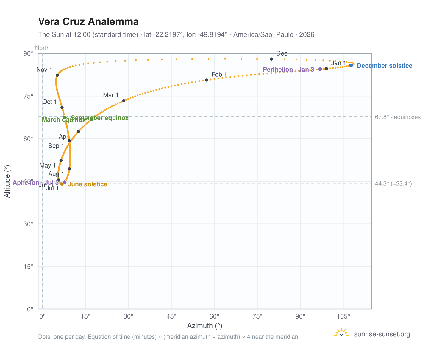 Vera Cruz analemma chart: the Sun at 12:00 (standard time) through the year