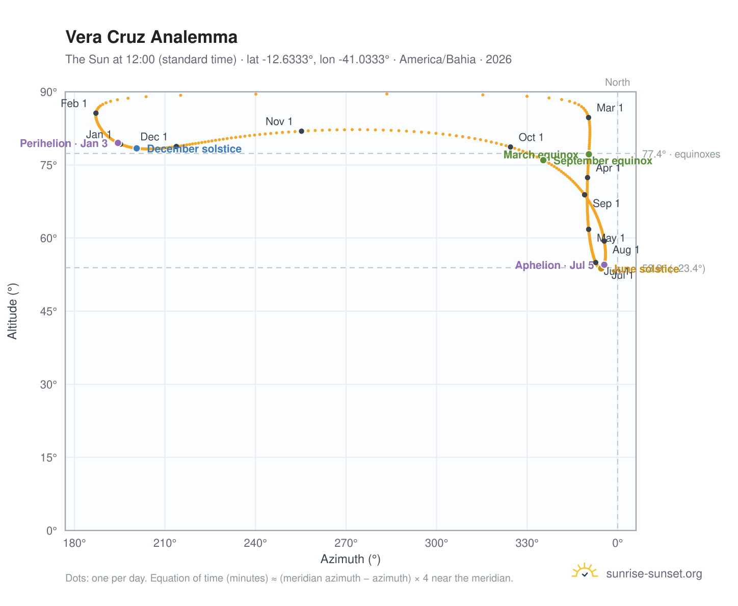 Vera Cruz analemma chart: the Sun at 12:00 (standard time) through the year