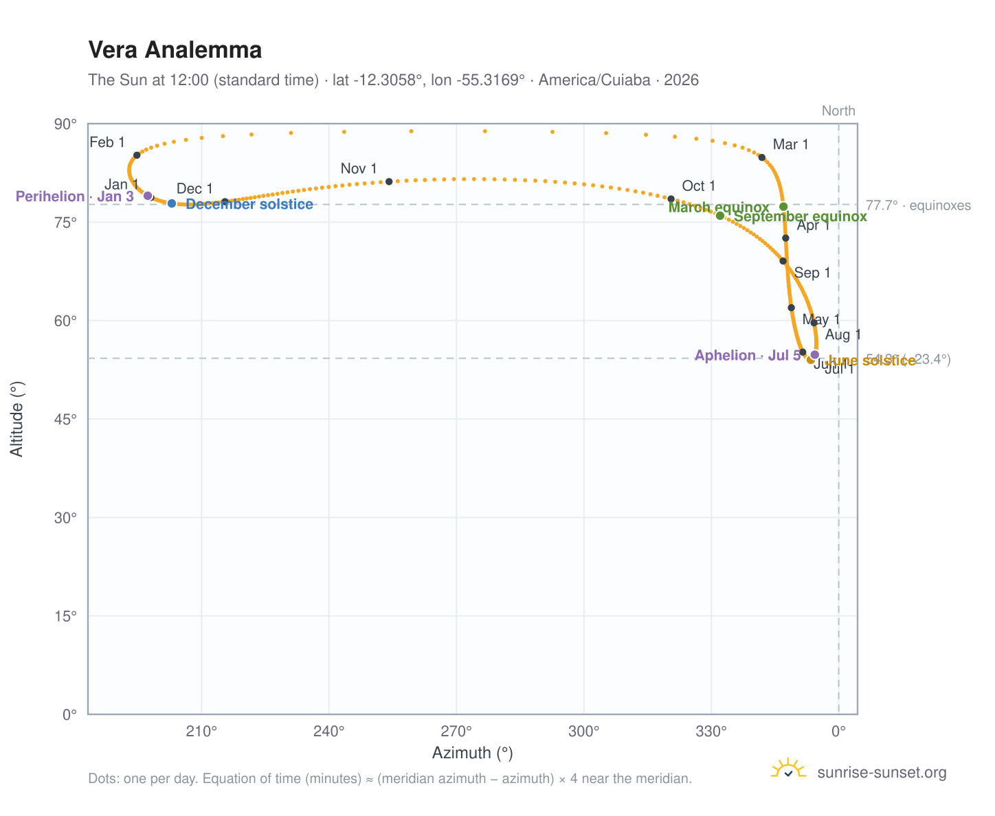 Vera analemma chart: the Sun at 12:00 (standard time) through the year