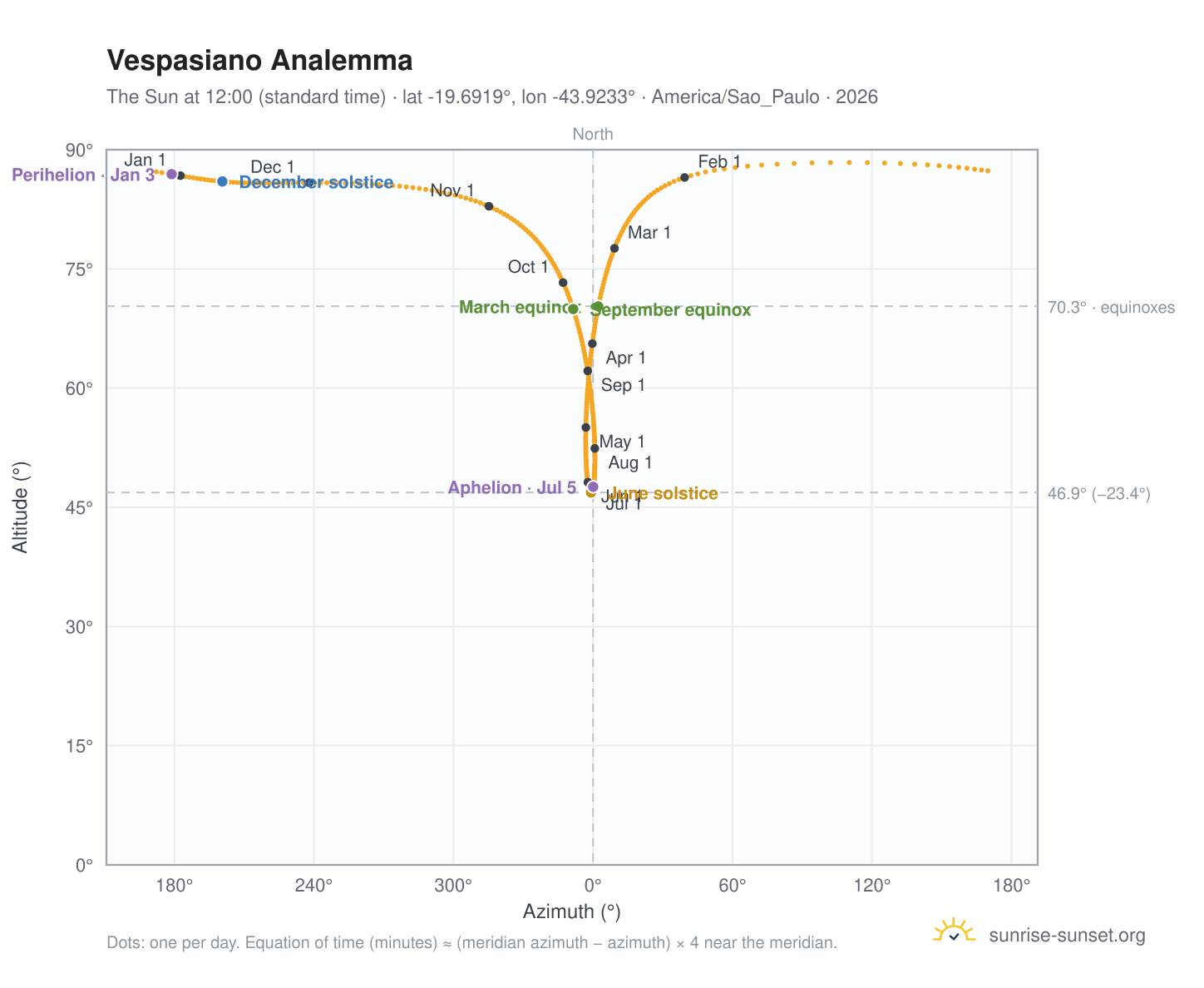 Vespasiano analemma chart: the Sun at 12:00 (standard time) through the year