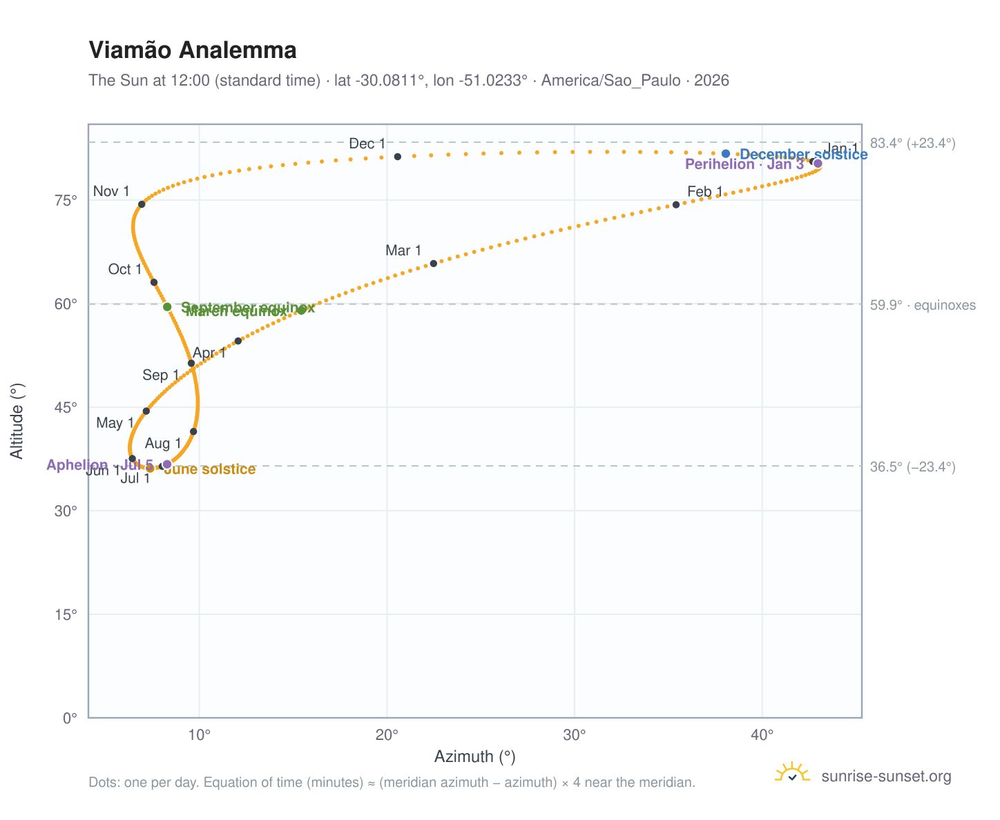 Viamão analemma chart: the Sun at 12:00 (standard time) through the year