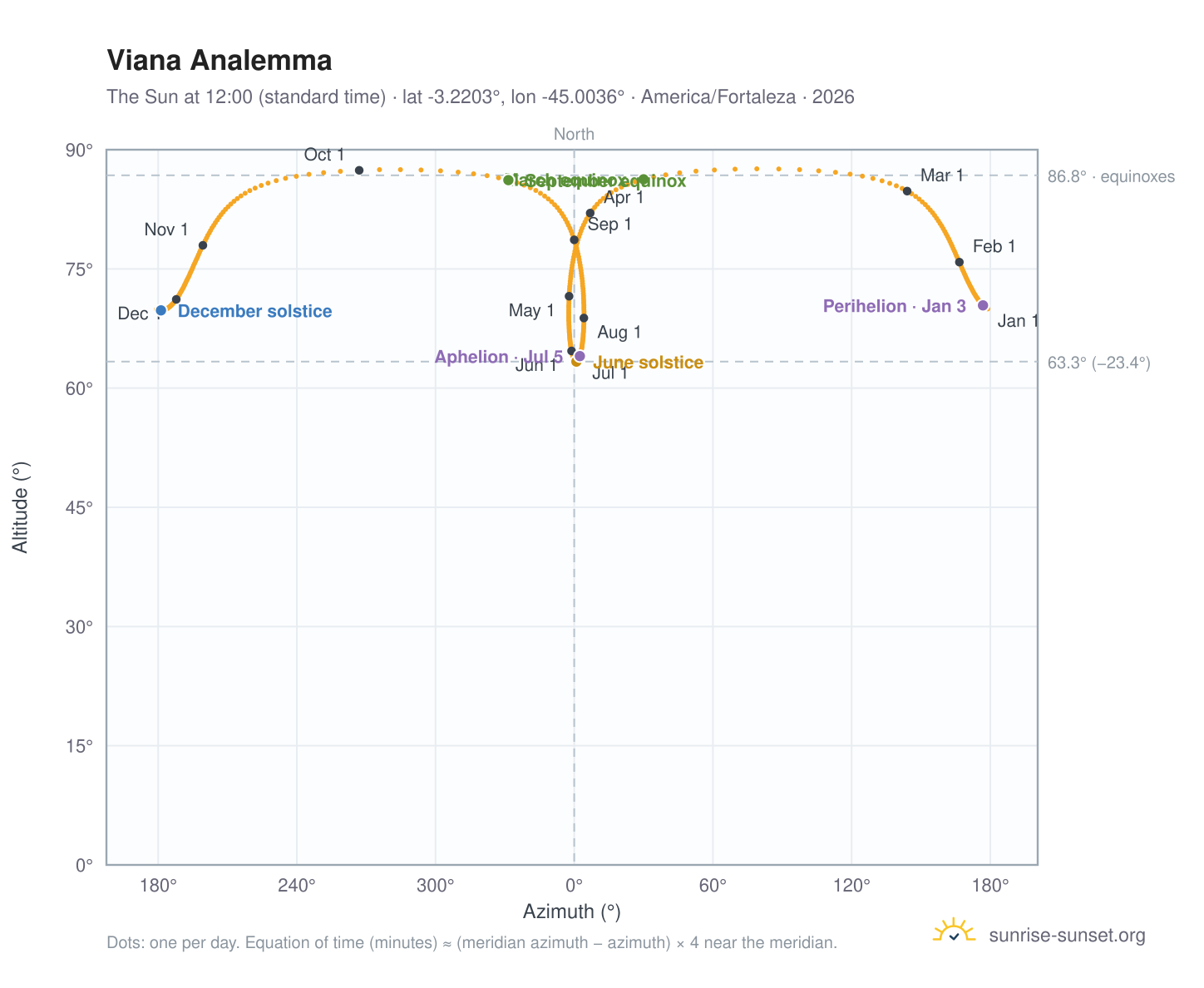Viana analemma chart: the Sun at 12:00 (standard time) through the year