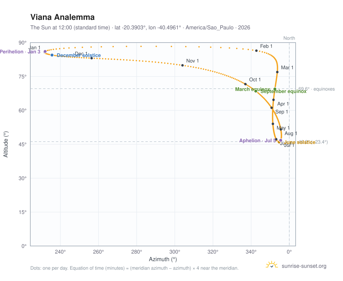 Viana analemma chart: the Sun at 12:00 (standard time) through the year