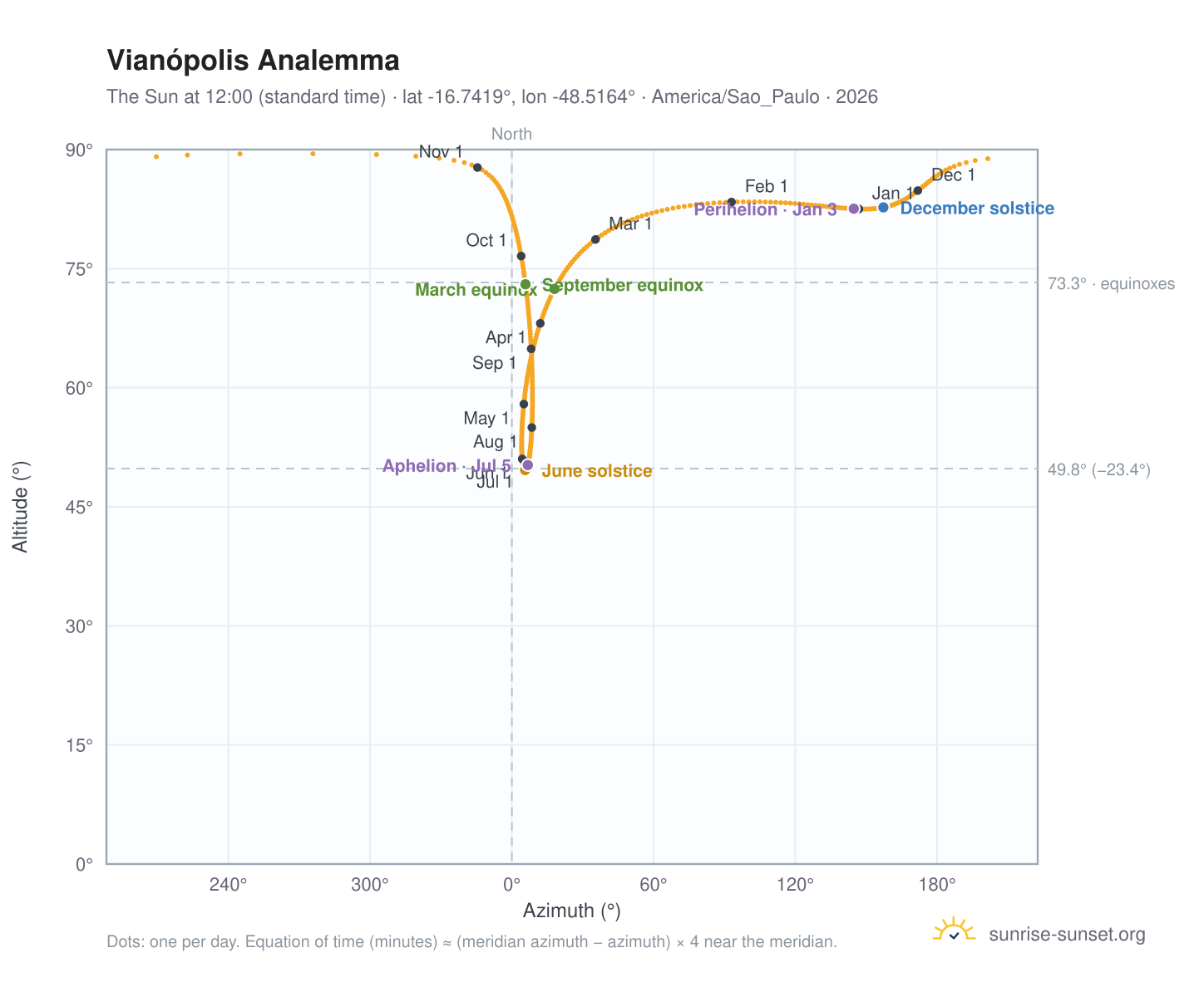 Vianópolis analemma chart: the Sun at 12:00 (standard time) through the year