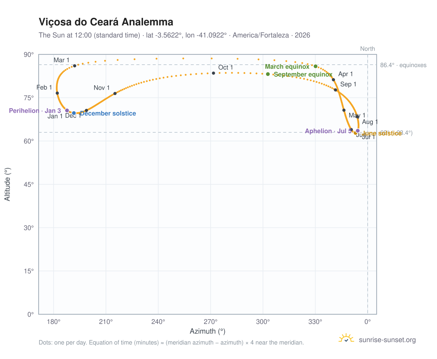 Viçosa do Ceará analemma chart: the Sun at 12:00 (standard time) through the year