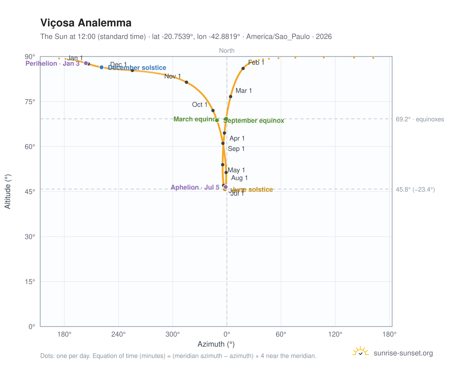 Viçosa analemma chart: the Sun at 12:00 (standard time) through the year