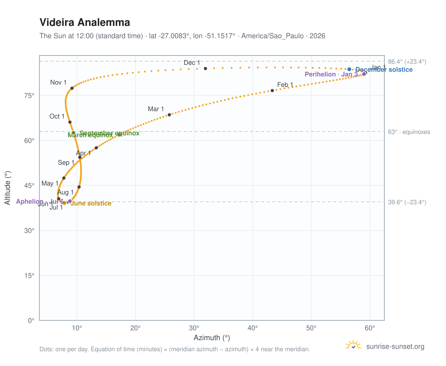 Videira analemma chart: the Sun at 12:00 (standard time) through the year
