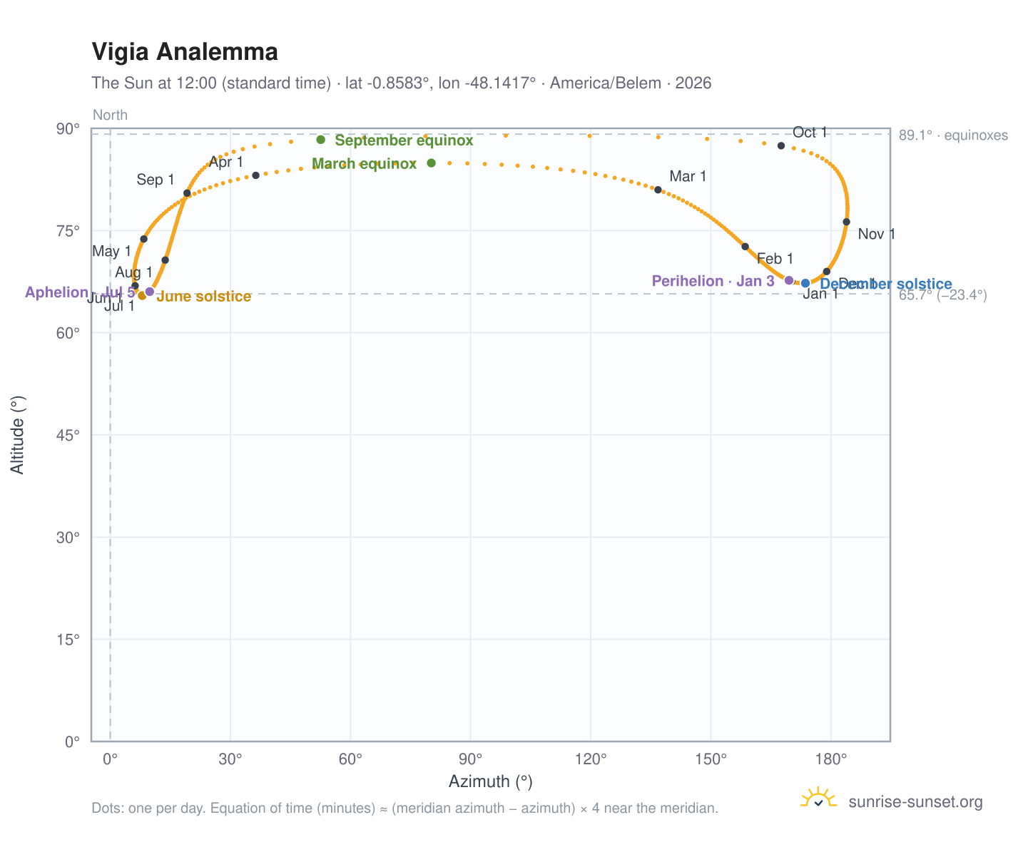 Vigia analemma chart: the Sun at 12:00 (standard time) through the year