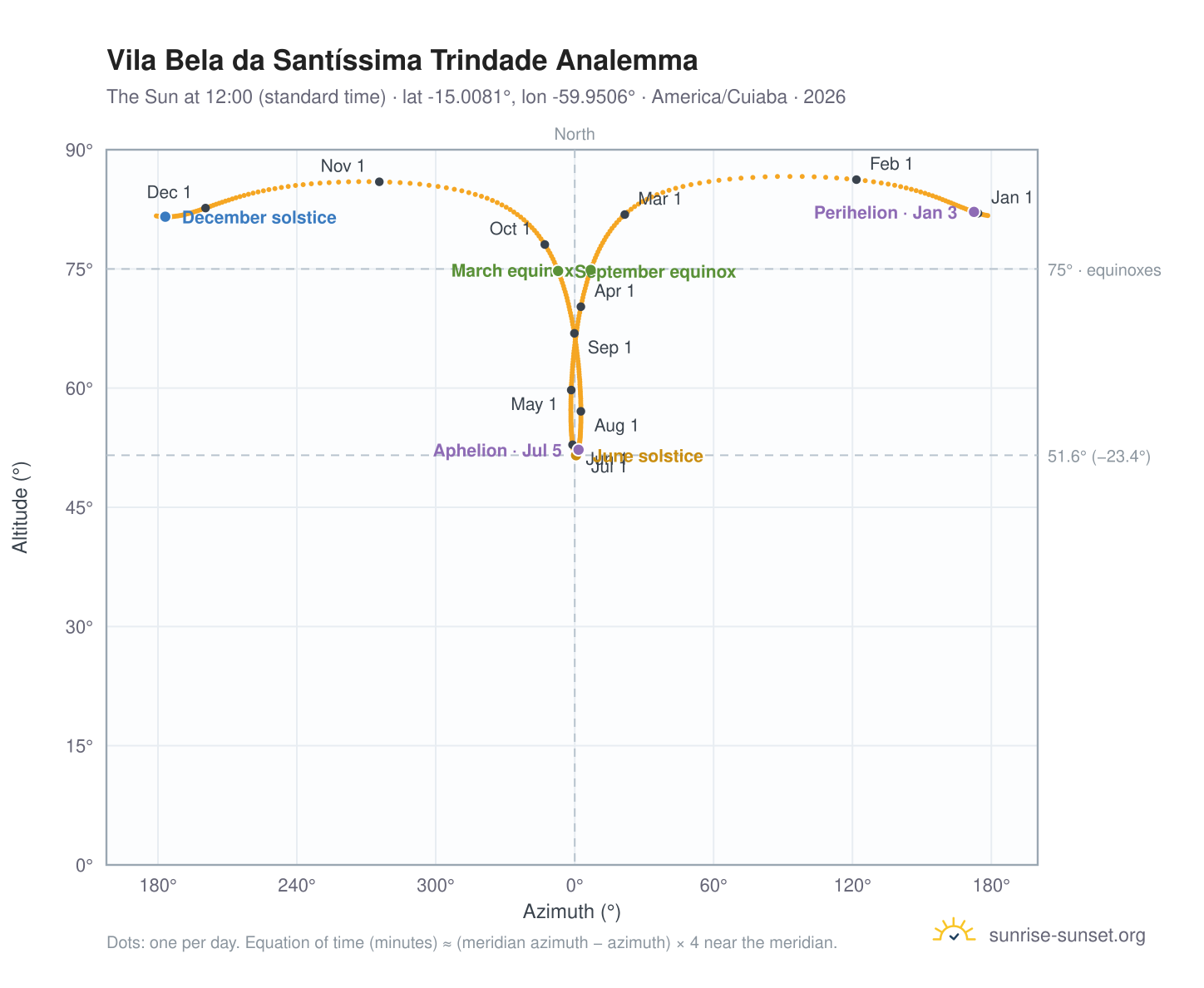 Vila Bela da Santíssima Trindade analemma chart: the Sun at 12:00 (standard time) through the year