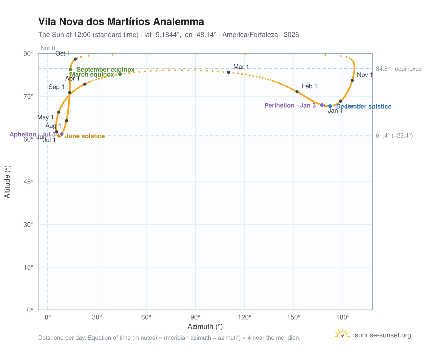 Vila Nova dos Martírios analemma chart: the Sun at 12:00 (standard time) through the year