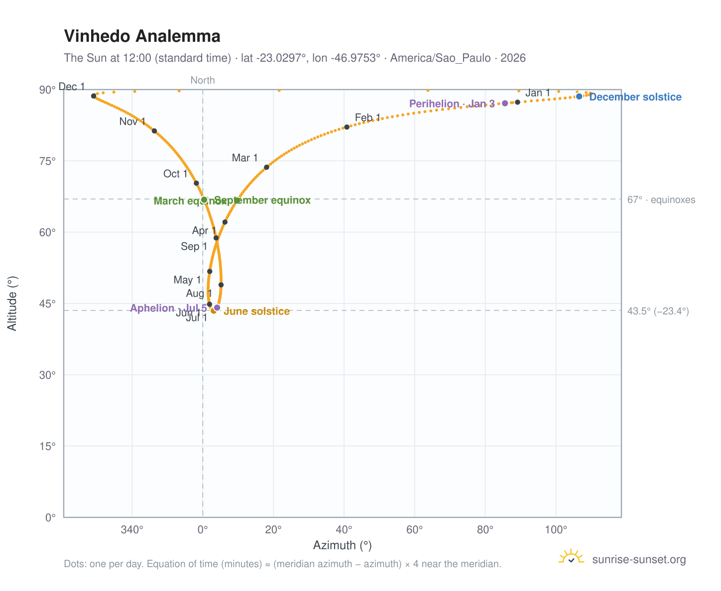 Vinhedo analemma chart: the Sun at 12:00 (standard time) through the year