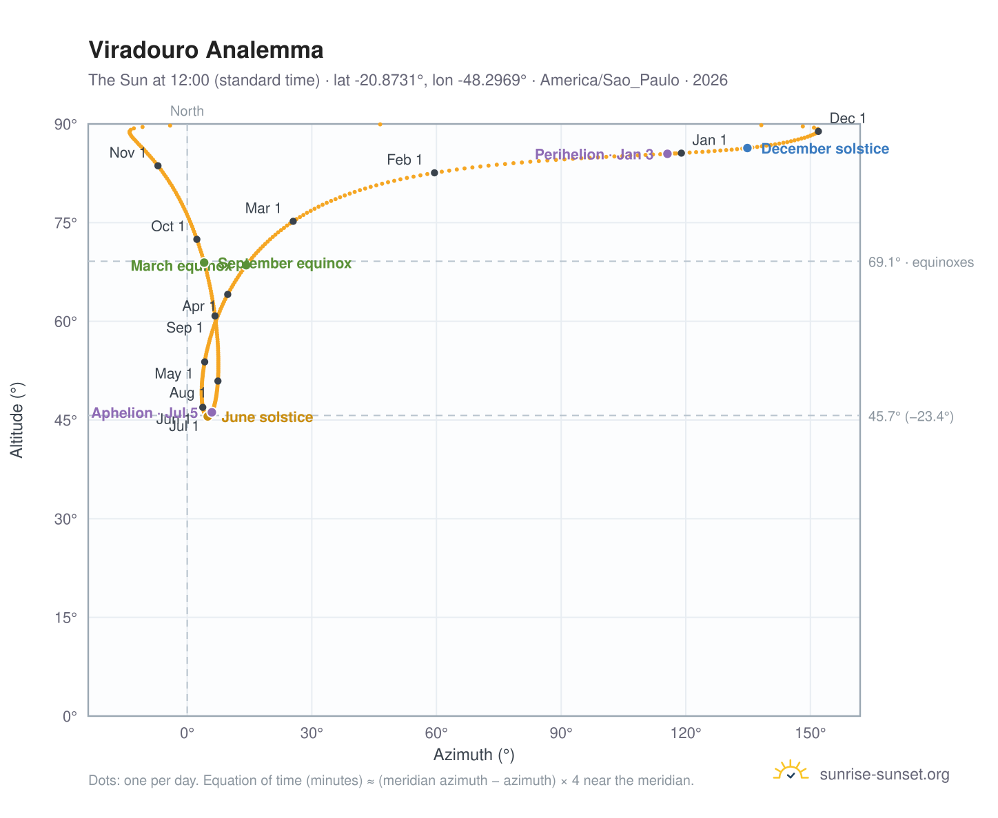 Viradouro analemma chart: the Sun at 12:00 (standard time) through the year