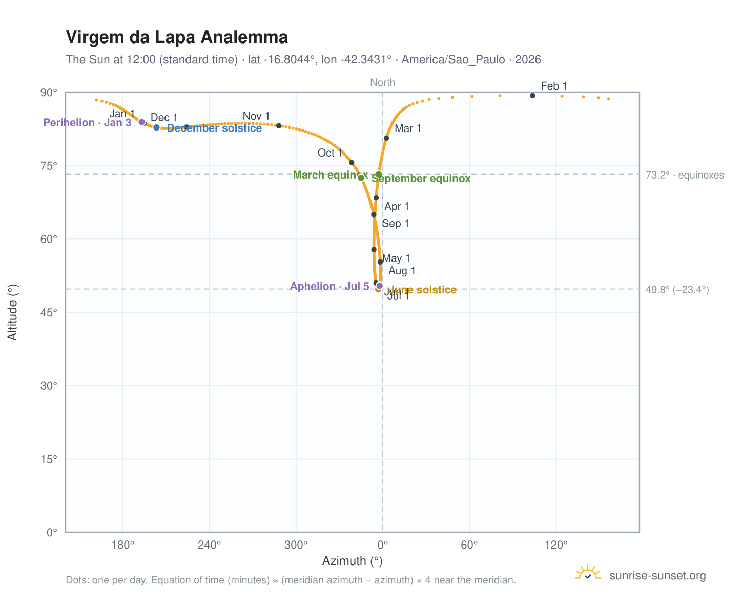 Virgem da Lapa analemma chart: the Sun at 12:00 (standard time) through the year