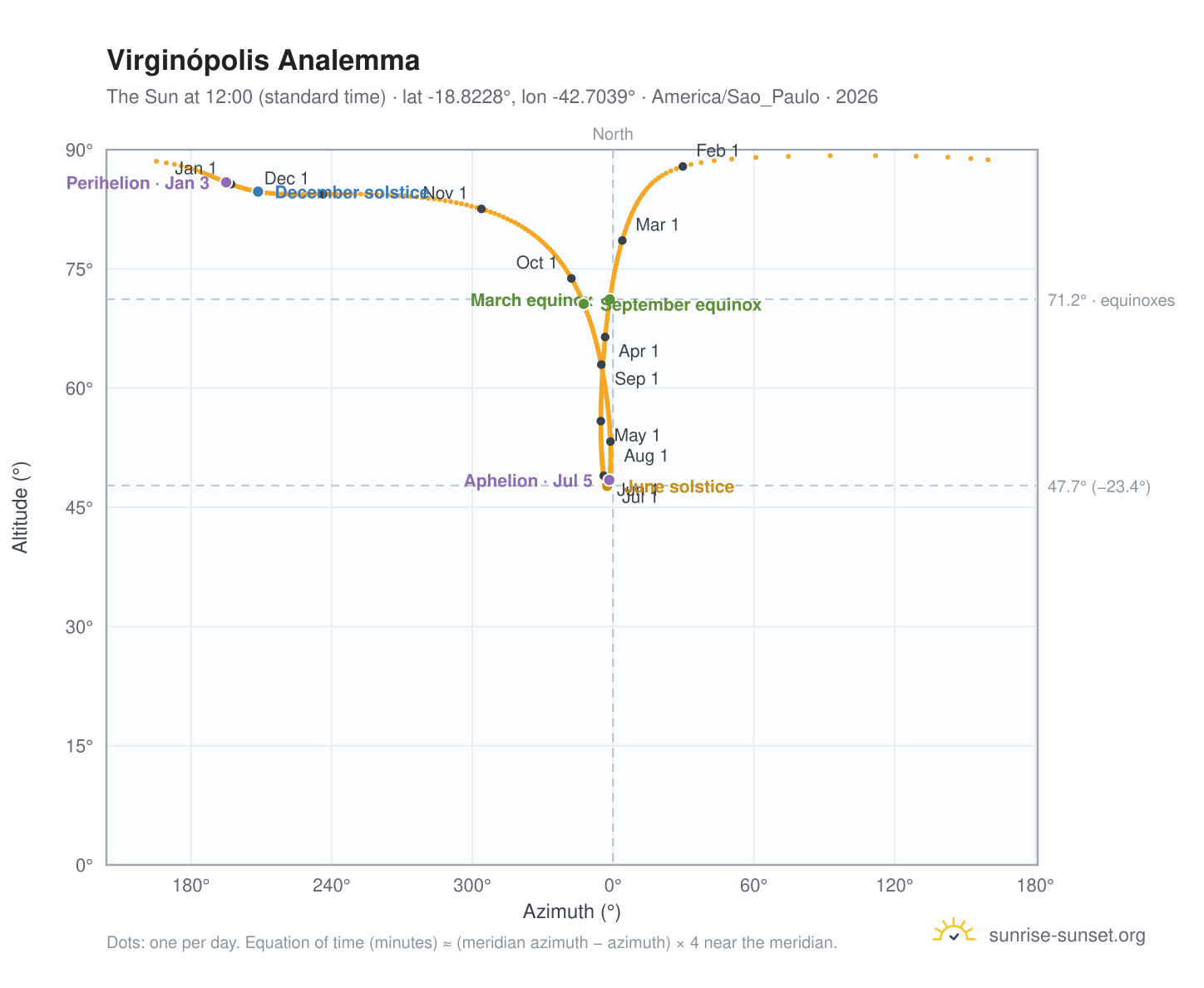 Virginópolis analemma chart: the Sun at 12:00 (standard time) through the year