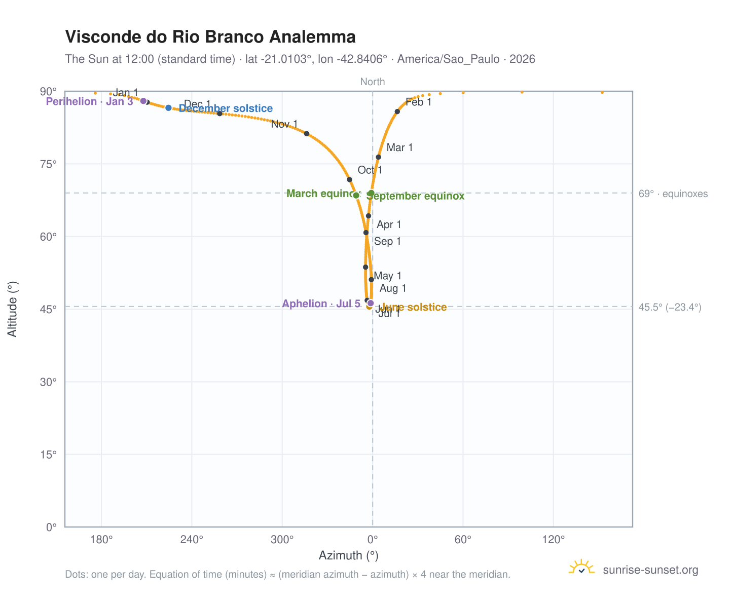 Visconde do Rio Branco analemma chart: the Sun at 12:00 (standard time) through the year