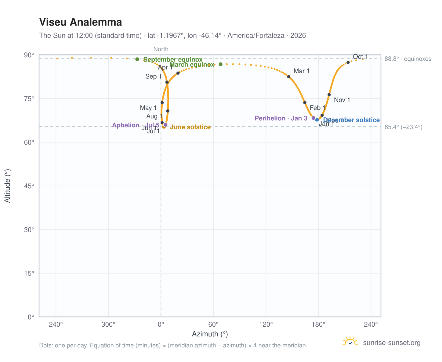 Viseu analemma chart: the Sun at 12:00 (standard time) through the year