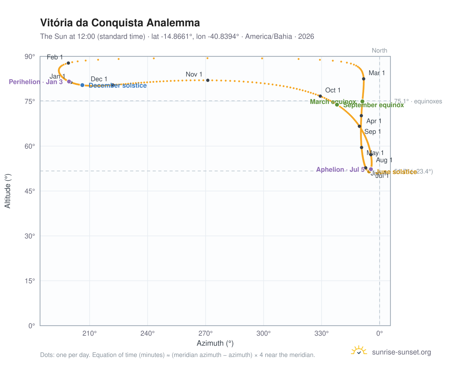 Vitória da Conquista analemma chart: the Sun at 12:00 (standard time) through the year