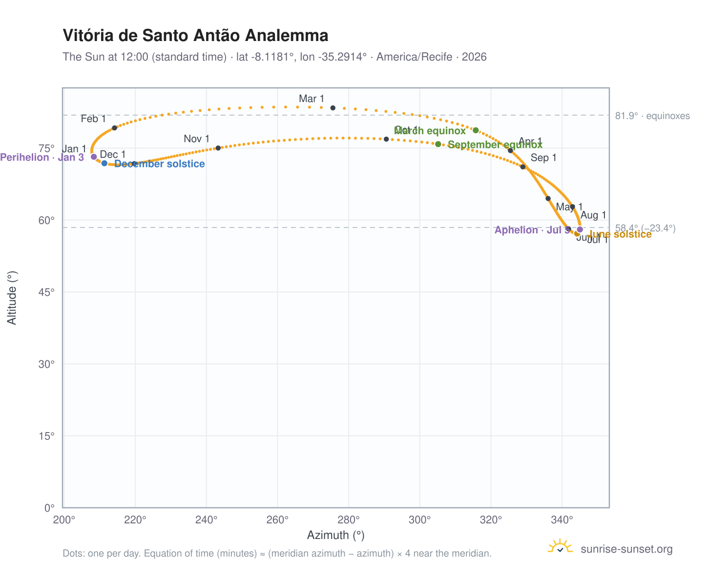 Vitória de Santo Antão analemma chart: the Sun at 12:00 (standard time) through the year