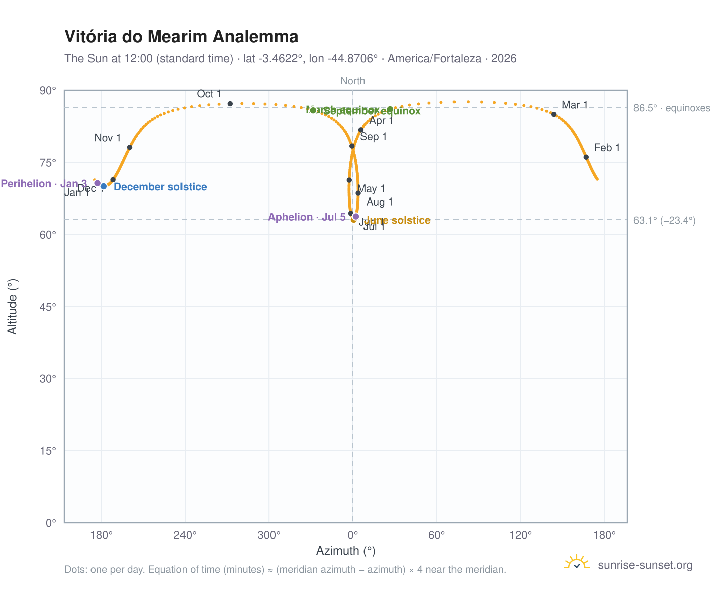 Vitória do Mearim analemma chart: the Sun at 12:00 (standard time) through the year
