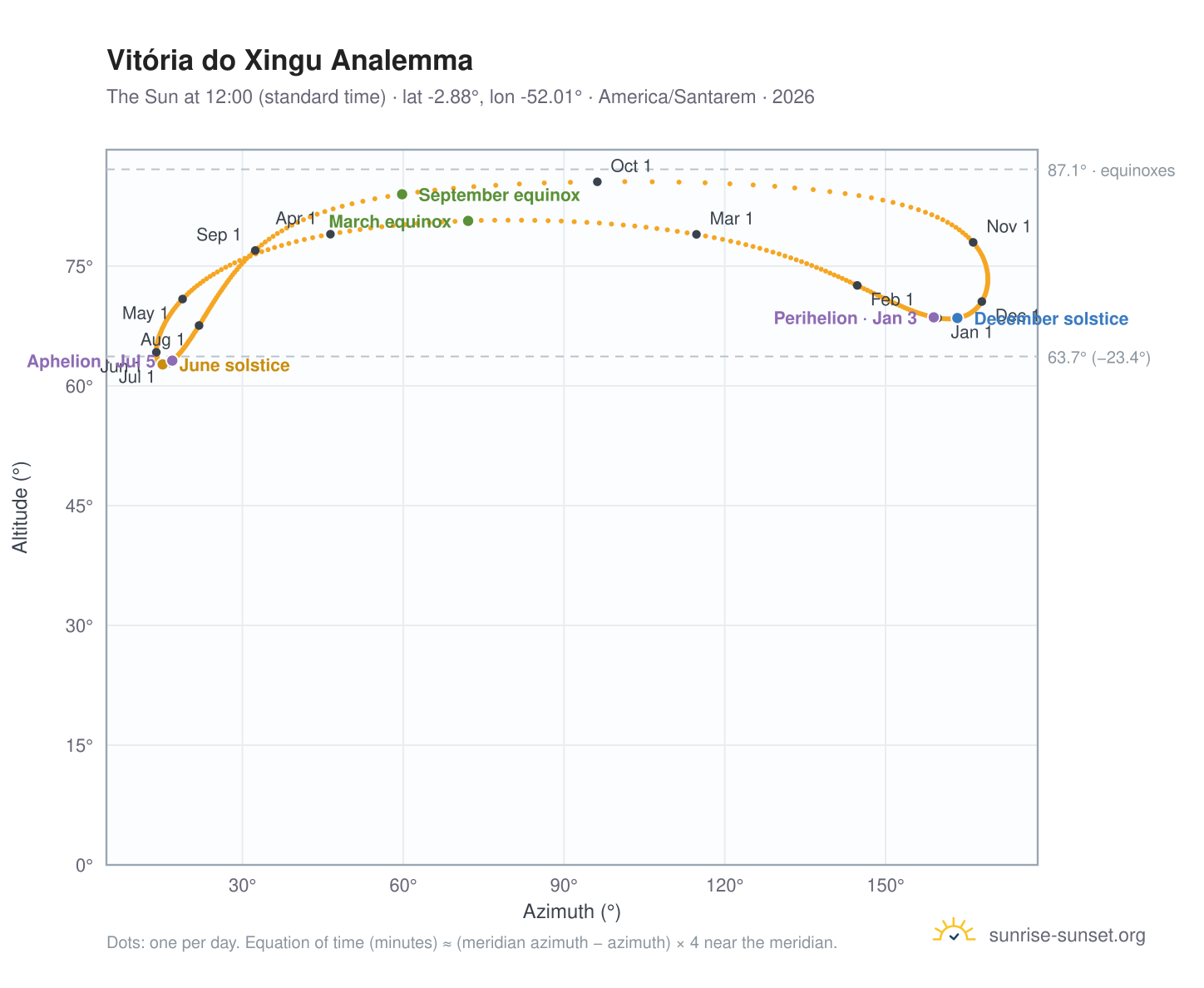 Vitória do Xingu analemma chart: the Sun at 12:00 (standard time) through the year