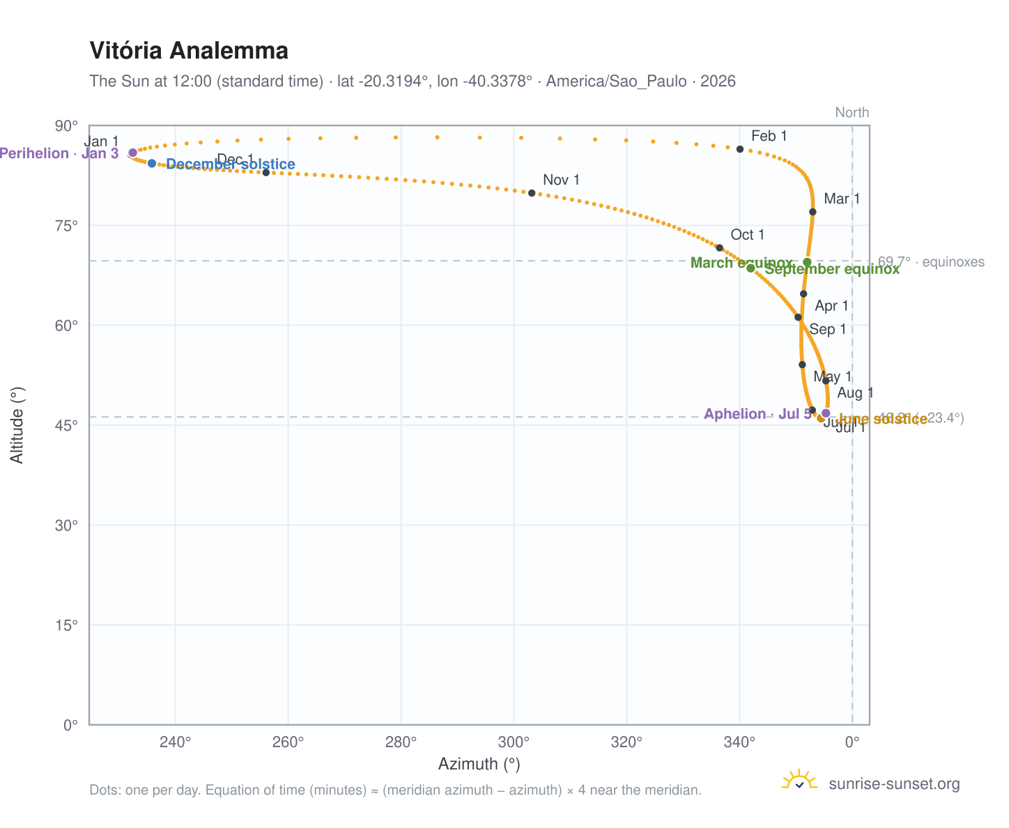 Vitória analemma chart: the Sun at 12:00 (standard time) through the year