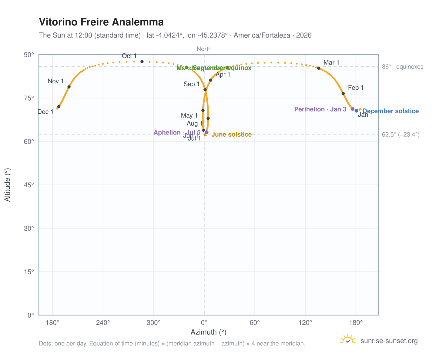 Vitorino Freire analemma chart: the Sun at 12:00 (standard time) through the year