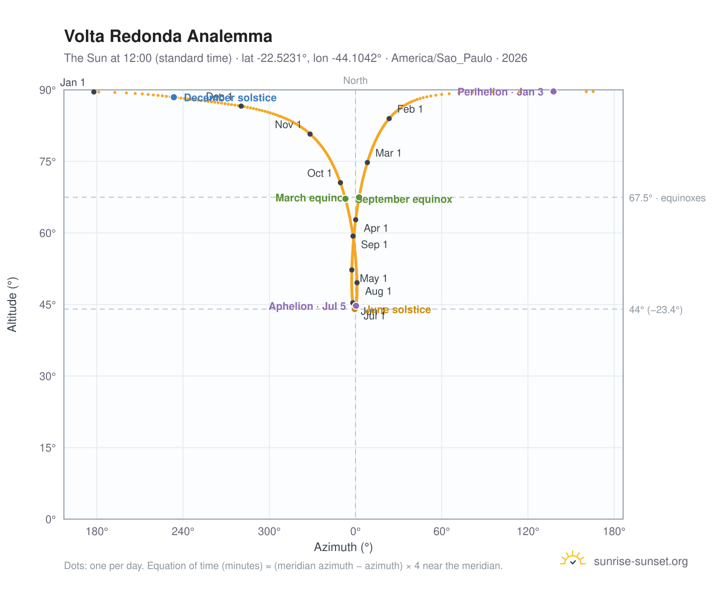 Volta Redonda analemma chart: the Sun at 12:00 (standard time) through the year