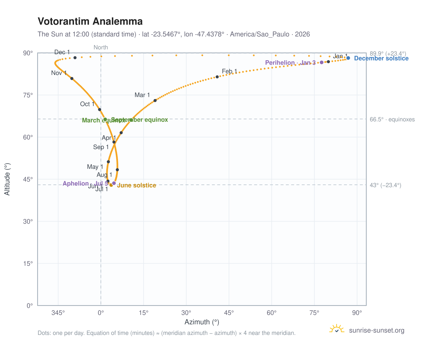 Votorantim analemma chart: the Sun at 12:00 (standard time) through the year