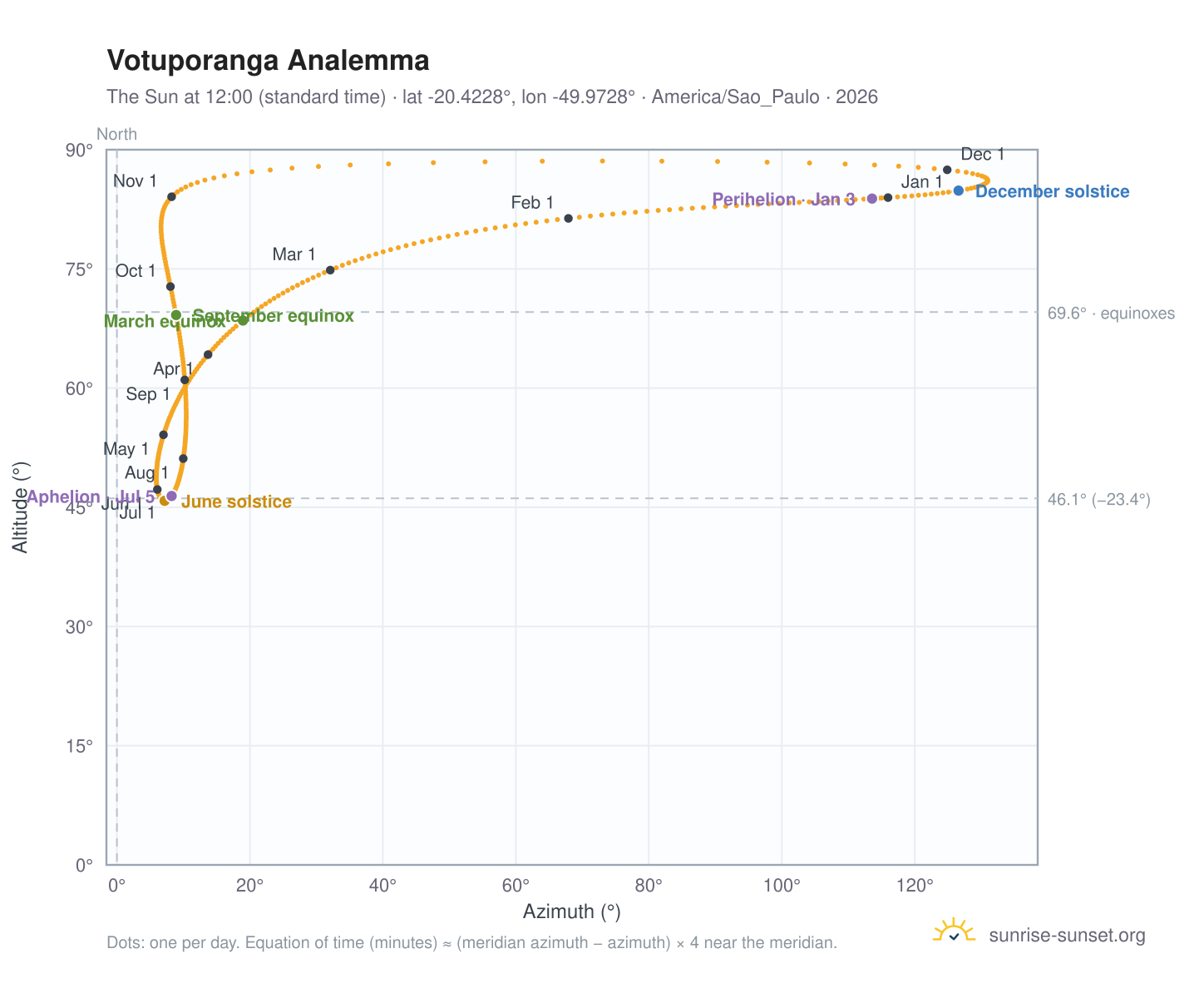 Votuporanga analemma chart: the Sun at 12:00 (standard time) through the year