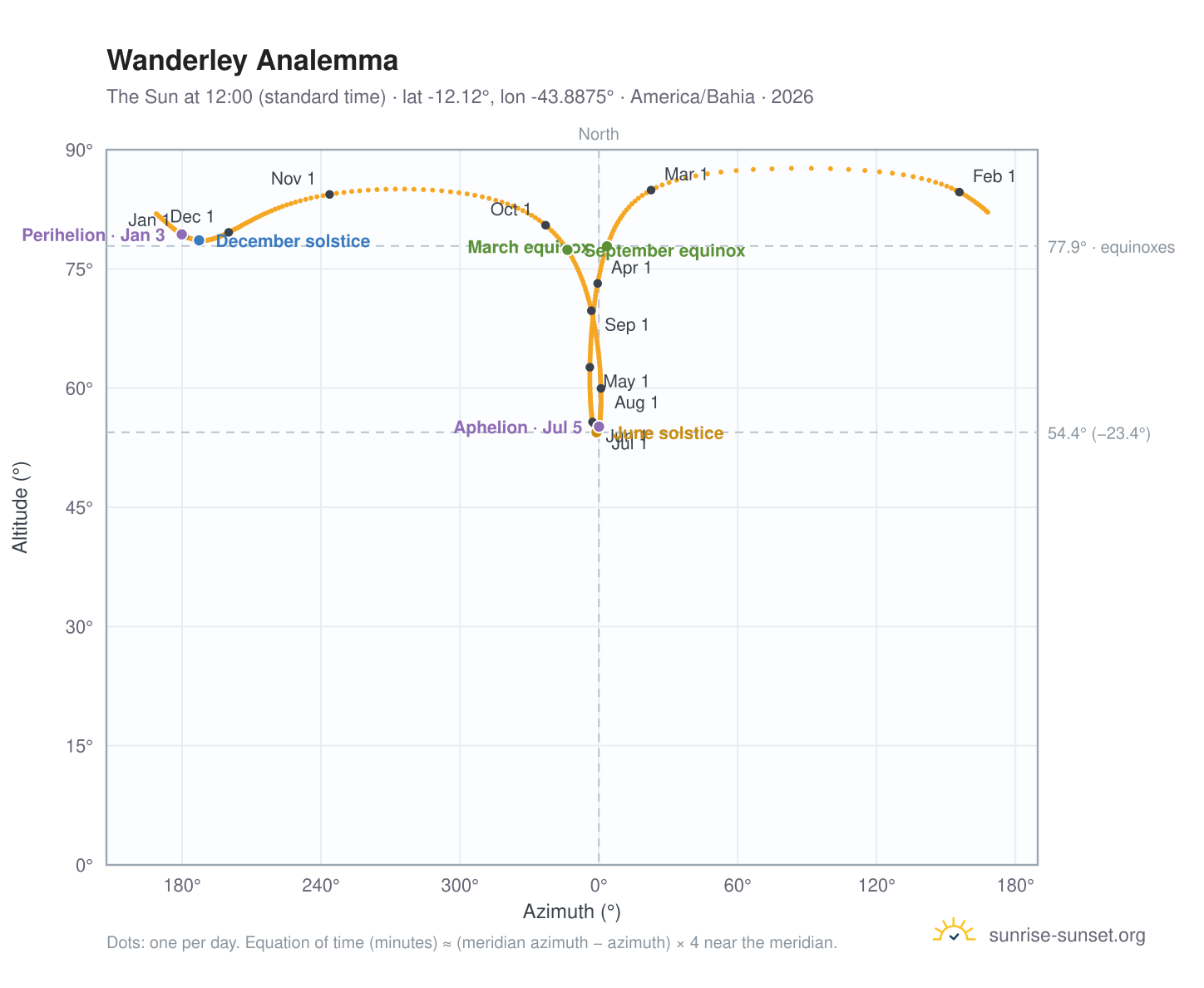 Wanderley analemma chart: the Sun at 12:00 (standard time) through the year