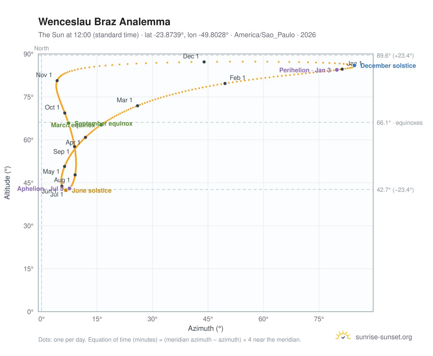 Wenceslau Braz analemma chart: the Sun at 12:00 (standard time) through the year
