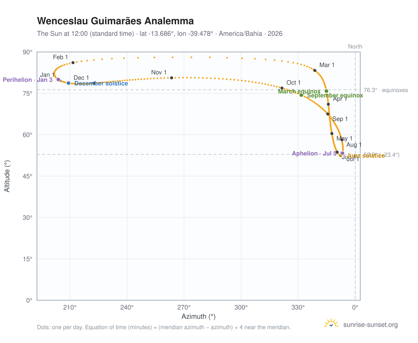 Wenceslau Guimarães analemma chart: the Sun at 12:00 (standard time) through the year