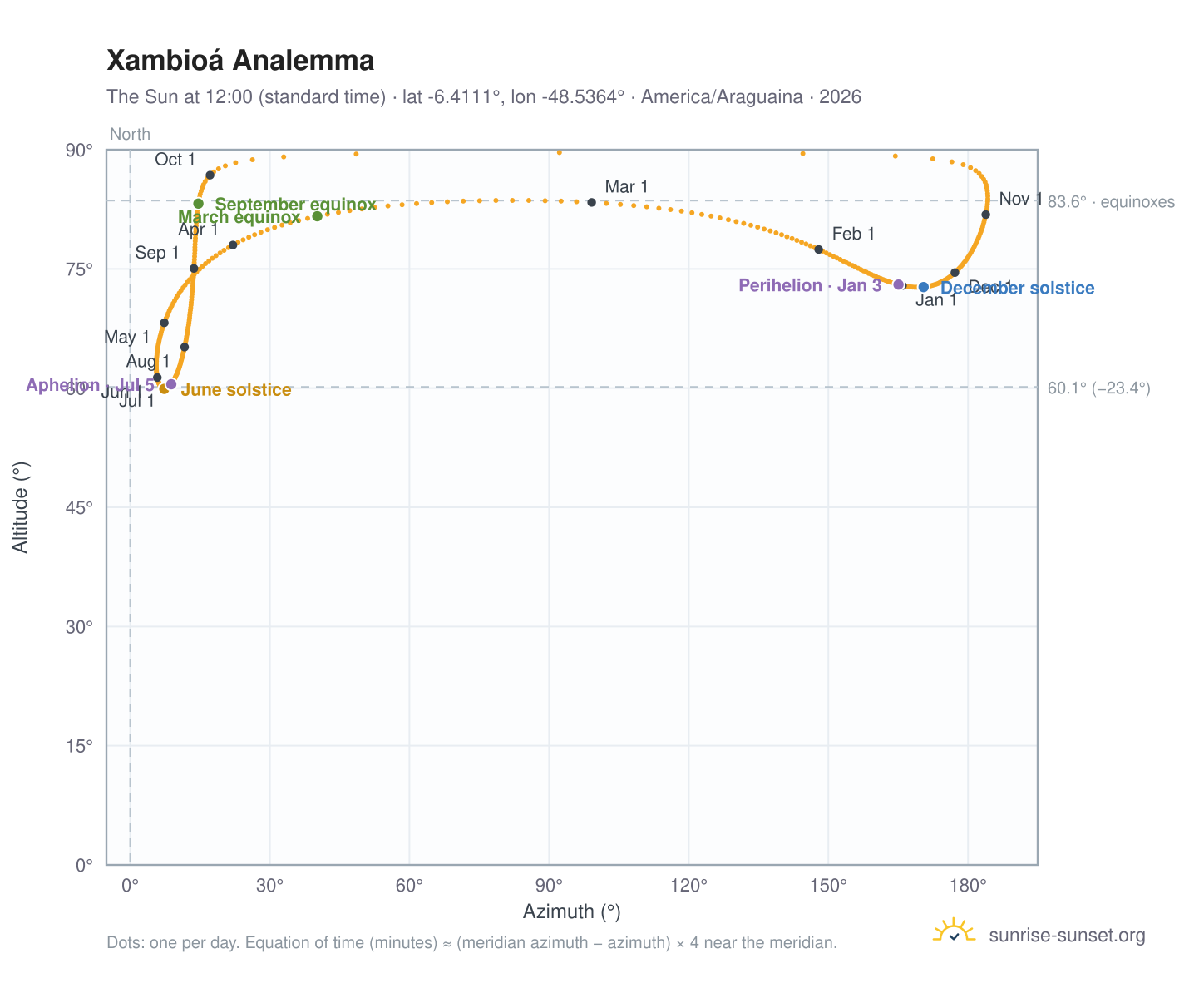 Xambioá analemma chart: the Sun at 12:00 (standard time) through the year