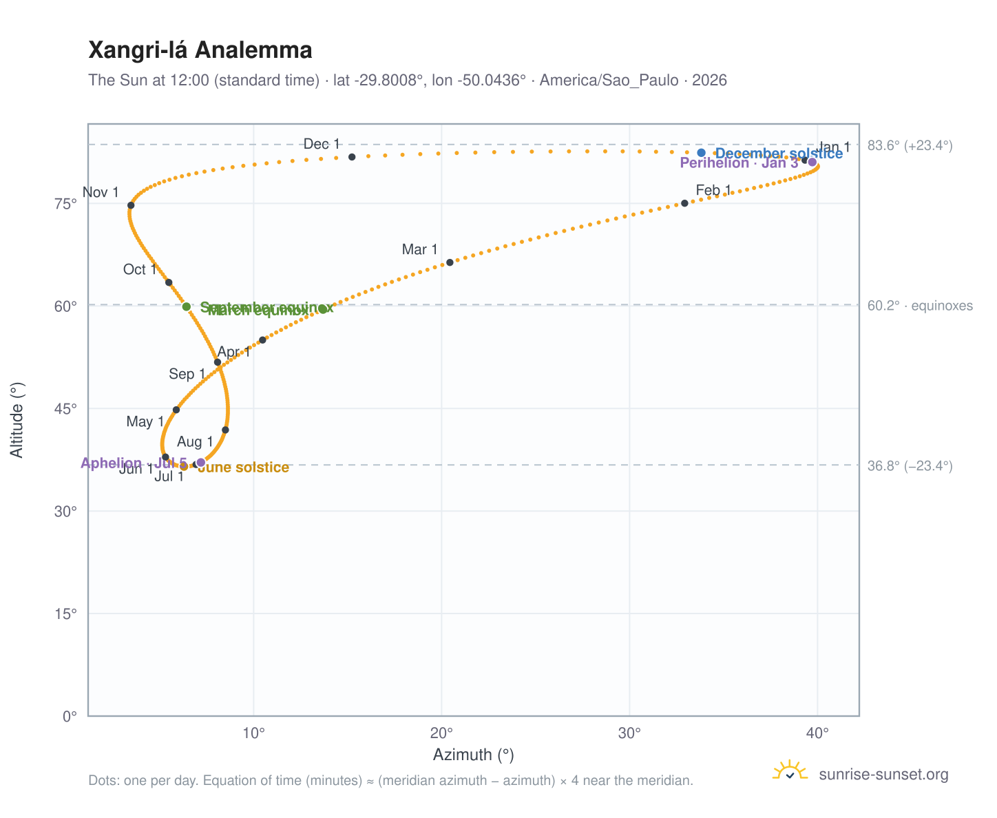 Xangri-lá analemma chart: the Sun at 12:00 (standard time) through the year