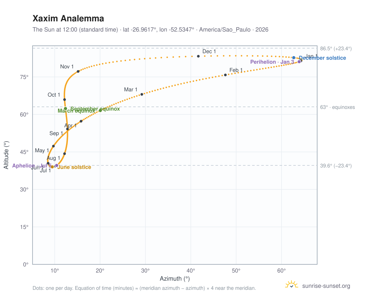 Xaxim analemma chart: the Sun at 12:00 (standard time) through the year