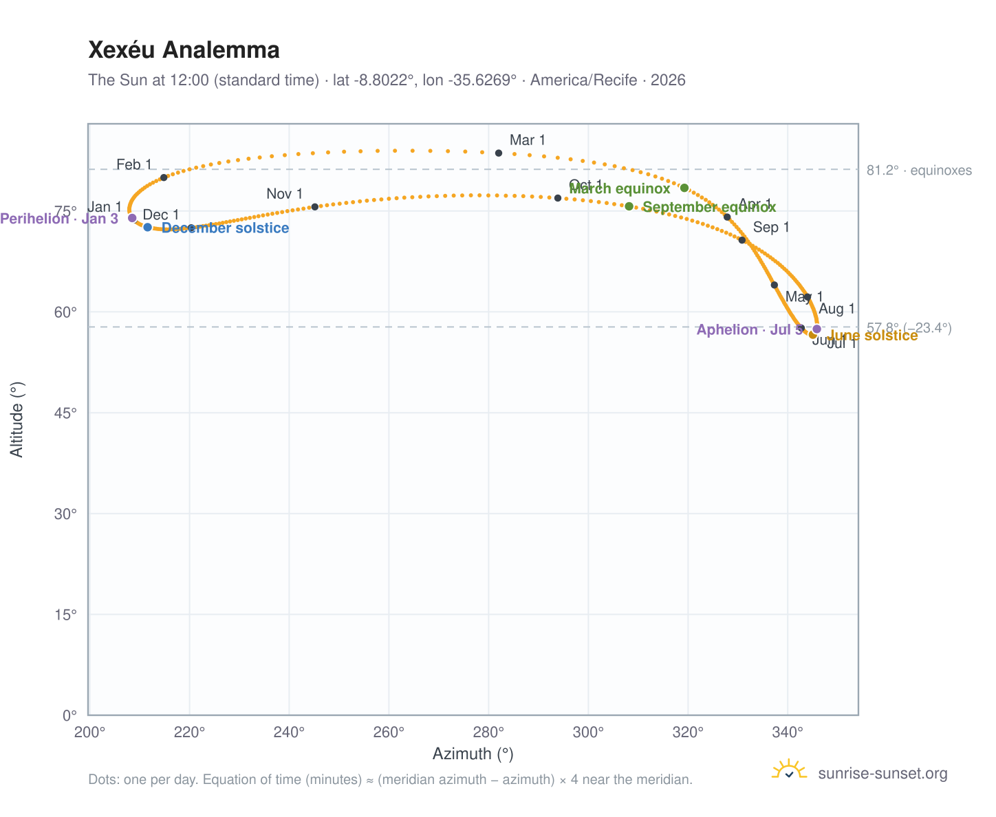 Xexéu analemma chart: the Sun at 12:00 (standard time) through the year